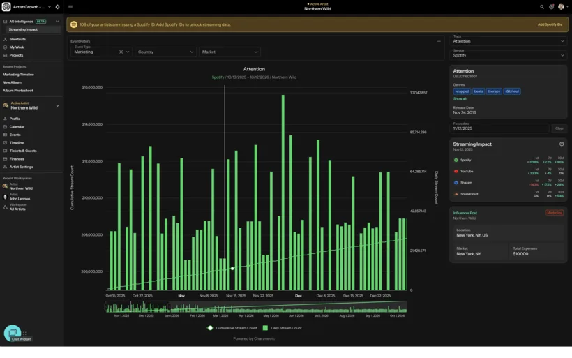 Streaming impact view: daily and cumulative stream counts charted for one track, with per-service movement over 1, 7 and 30 days beside a marketing event pinned to the same timeline.
