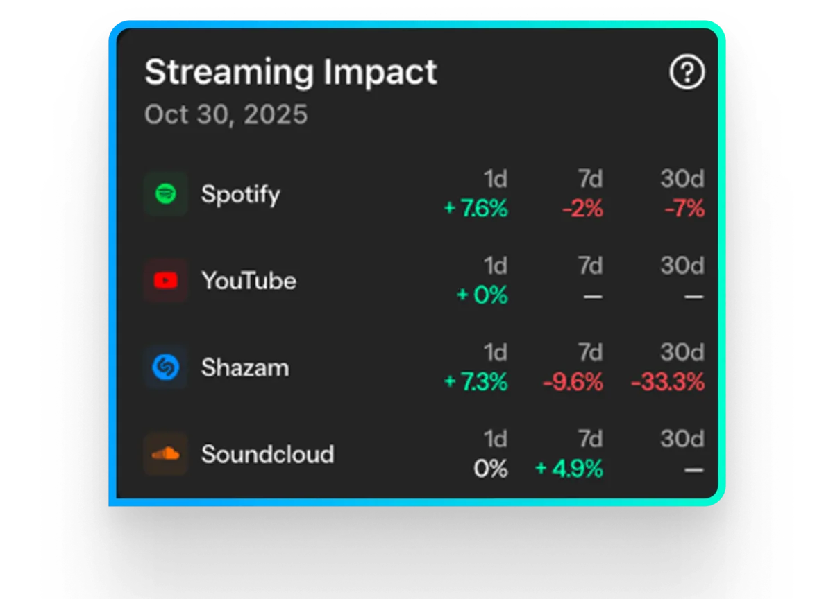 Streaming Impact panel comparing 1-, 7-, and 30-day change across Spotify, YouTube, Shazam, and Soundcloud